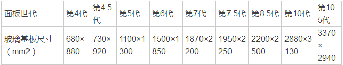全球首条10.5代线投产BOE（京东方）再创全球显示产业新里程碑